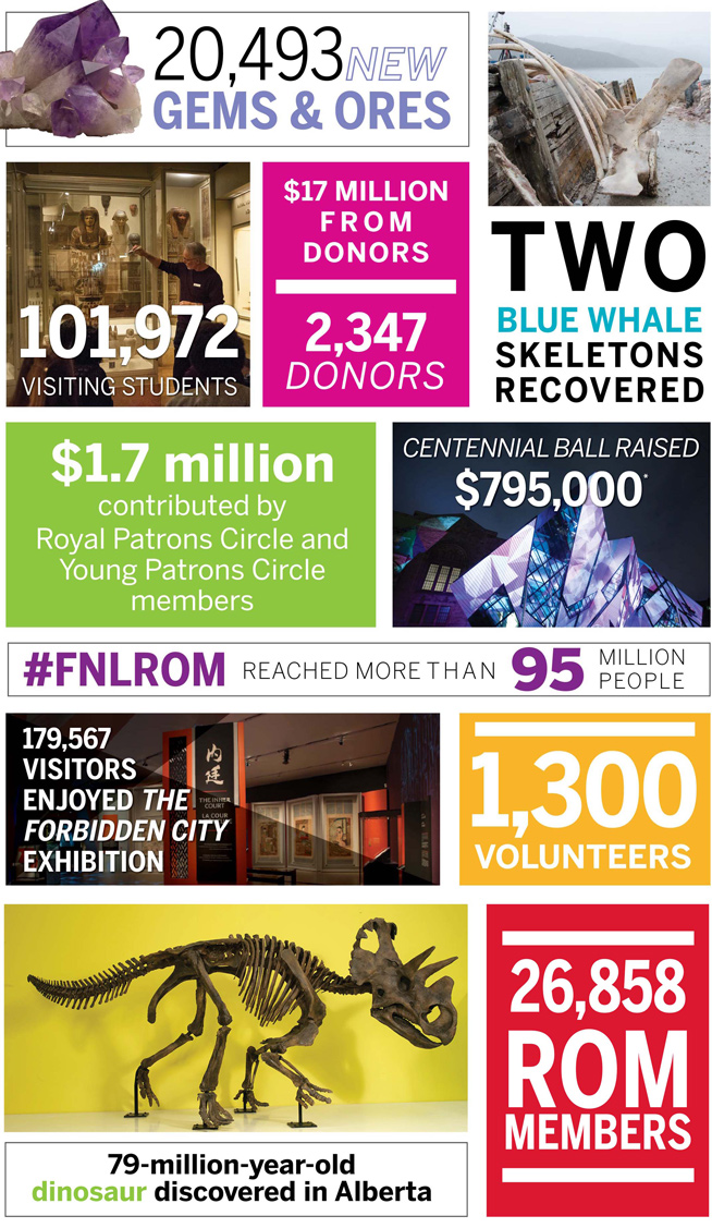 Infographic displaying highlights at the ROM in 2015