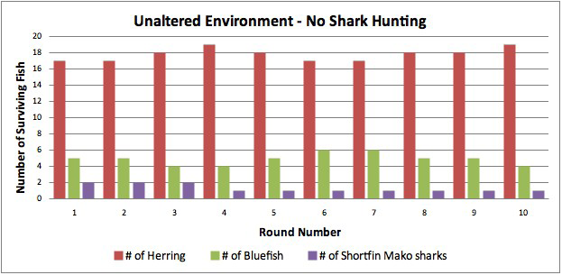 Sharks, prey and behavior bar graph Sharks, prey and behavior bar graph