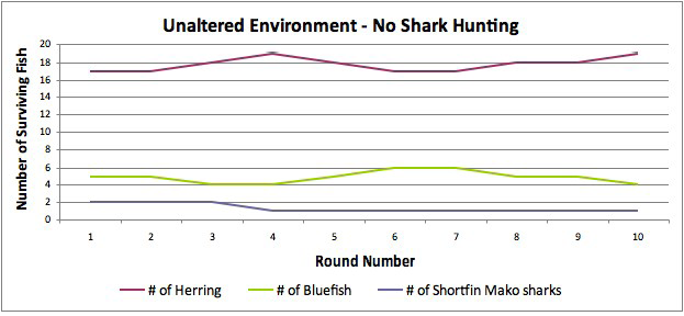 Sharks, prey and behavior bar graph Sharks, prey and behavior bar graph