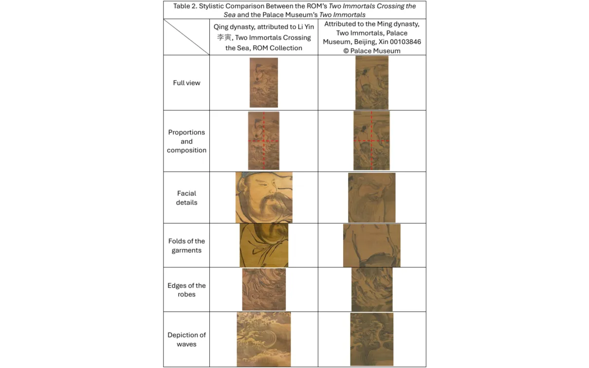 A three‑column comparison table titled “Table 2. Stylistic Comparison Between the ROM’s Two Immortals Crossing the Sea and the Palace Museum’s Two Immortals.”* The left column lists comparison categories, and the two right columns each show images from different versions of the same subject.